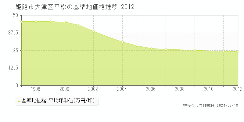 姫路市大津区平松の基準地価推移グラフ 