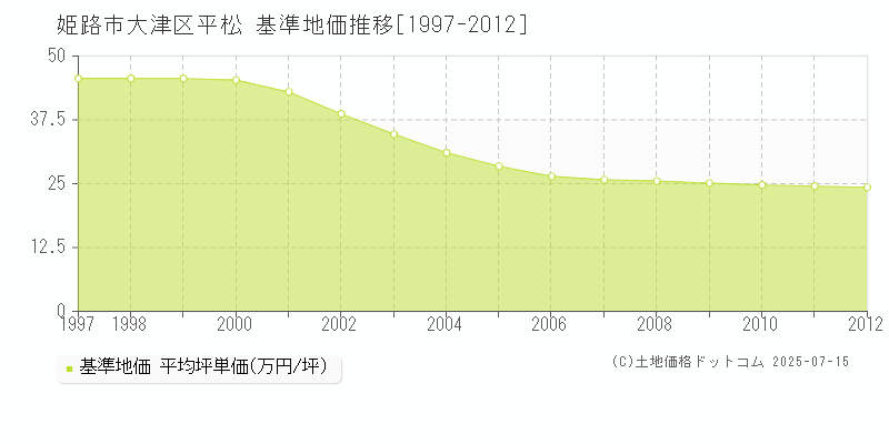 大津区平松(姫路市)の基準地価推移グラフ(坪単価)[1997-2012年]