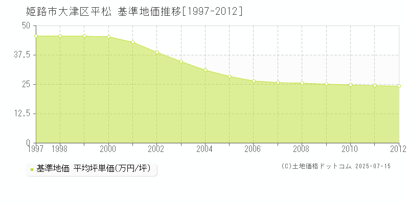 姫路市大津区平松の基準地価推移グラフ 