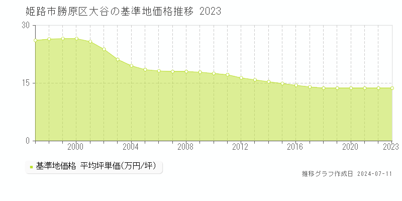 姫路市勝原区大谷の基準地価推移グラフ 