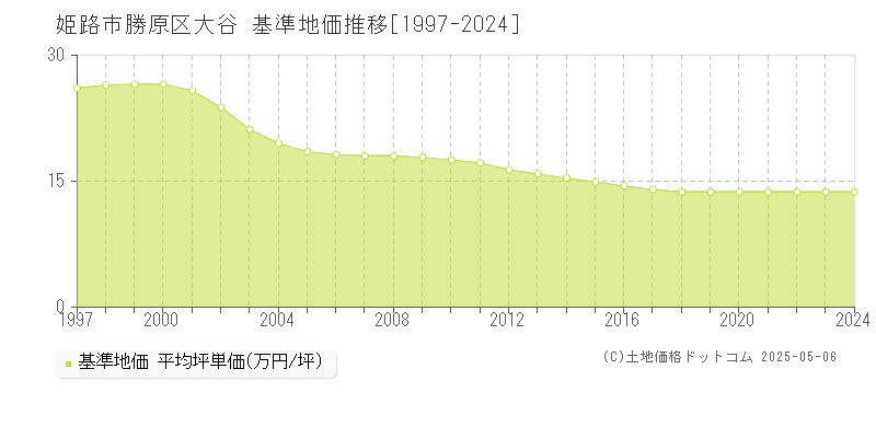 勝原区大谷(姫路市)の基準地価推移グラフ(坪単価)[1997-2024年]