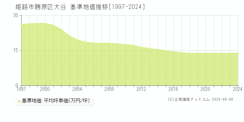 姫路市勝原区大谷の基準地価推移グラフ 