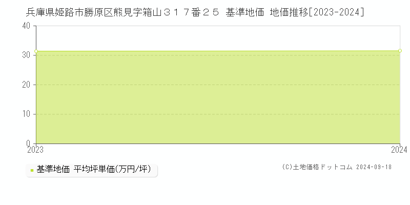 兵庫県姫路市勝原区熊見字箱山３１７番２５ 基準地価 地価推移[2023-2024]