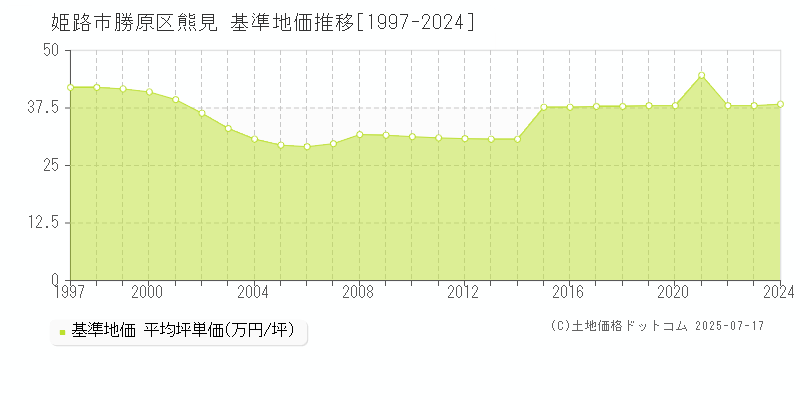 勝原区熊見(姫路市)の基準地価推移グラフ(坪単価)[1997-2024年]