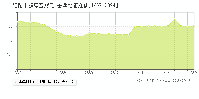 姫路市勝原区熊見の基準地価推移グラフ 