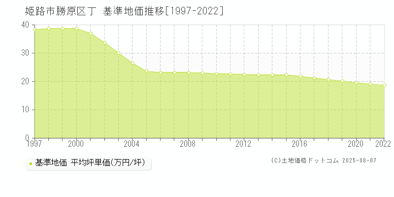 勝原区丁(姫路市)の基準地価推移グラフ(坪単価)[1997-2022年]