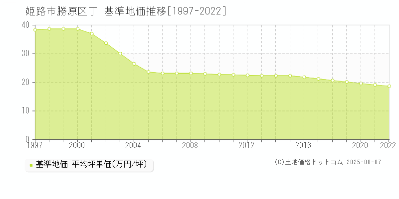 姫路市勝原区丁の基準地価推移グラフ 