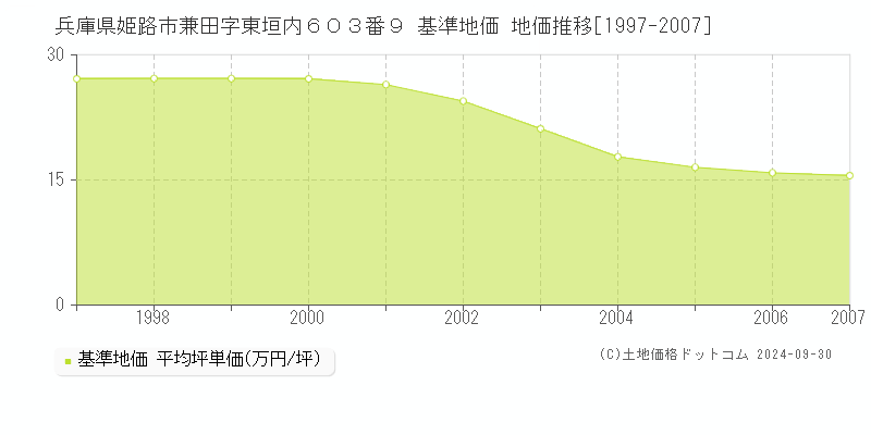 兵庫県姫路市兼田字東垣内６０３番９ 基準地価 地価推移[1997-2007]
