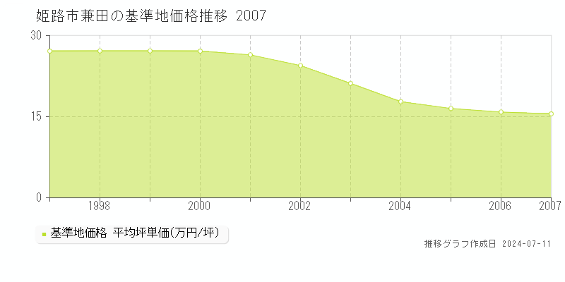 姫路市兼田の基準地価推移グラフ 