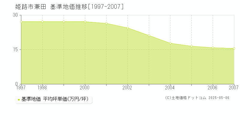 兼田(姫路市)の基準地価推移グラフ(坪単価)[1997-2007年]