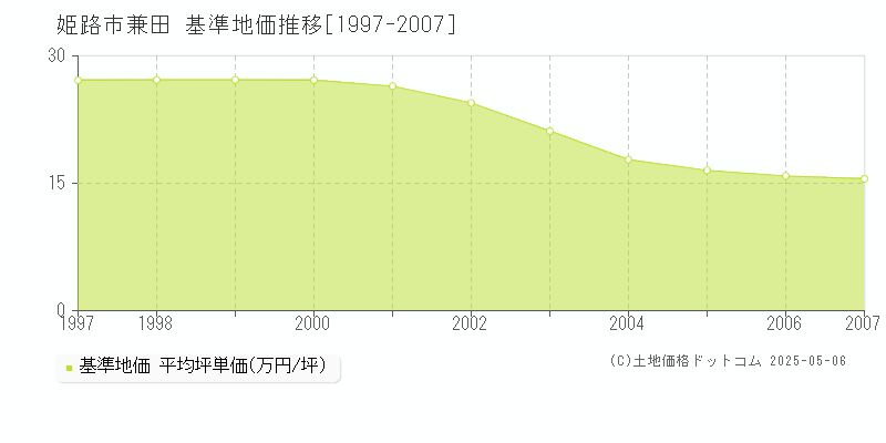 姫路市兼田の基準地価推移グラフ 