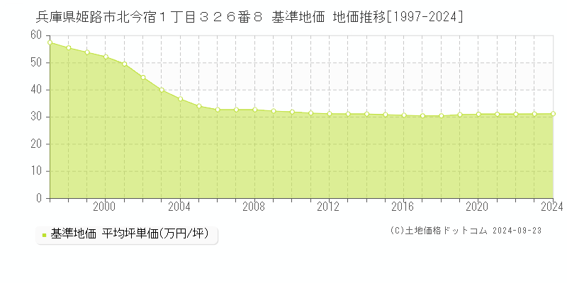 兵庫県姫路市北今宿１丁目３２６番８ 基準地価 地価推移[1997-2024]
