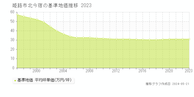姫路市北今宿の基準地価推移グラフ 