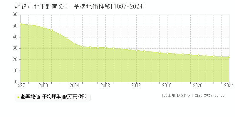 北平野南の町(姫路市)の基準地価推移グラフ(坪単価)[1997-2024年]