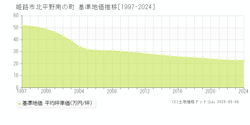 姫路市北平野南の町の基準地価推移グラフ 