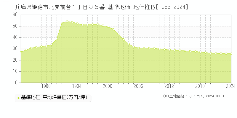 兵庫県姫路市北夢前台１丁目３５番 基準地価 地価推移[1983-2024]