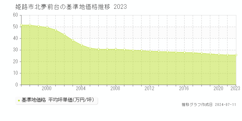 姫路市北夢前台の基準地価推移グラフ 