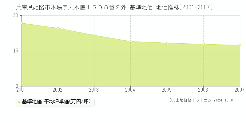 兵庫県姫路市木場字大木庭１３９８番２外 基準地価 地価推移[2001-2007]