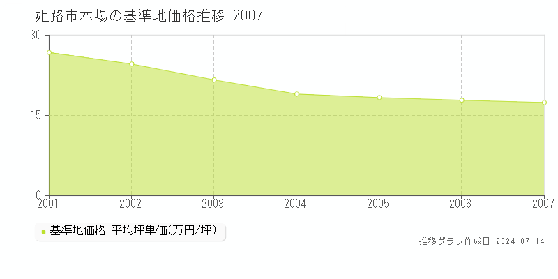 姫路市木場の基準地価推移グラフ 