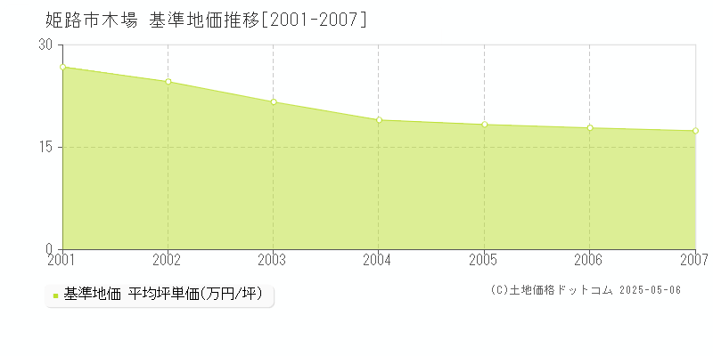 木場(姫路市)の基準地価推移グラフ(坪単価)[2001-2007年]