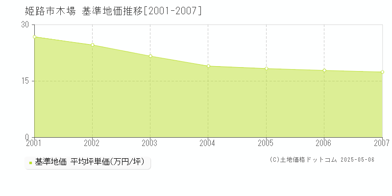 姫路市木場の基準地価推移グラフ 