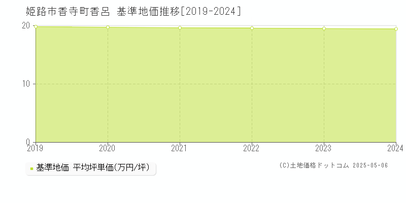 香寺町香呂(姫路市)の基準地価推移グラフ(坪単価)[2019-2024年]