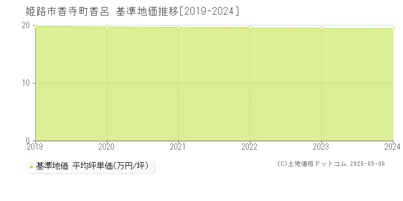 姫路市香寺町香呂の基準地価推移グラフ 