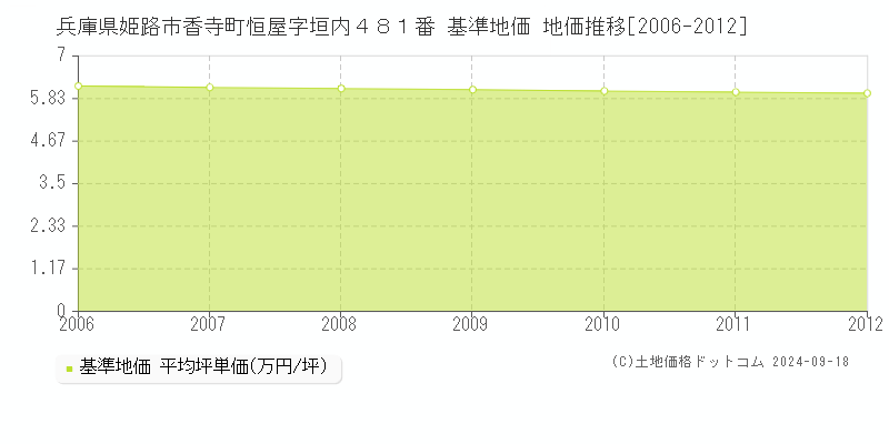 兵庫県姫路市香寺町恒屋字垣内４８１番 基準地価 地価推移[2006-2012]