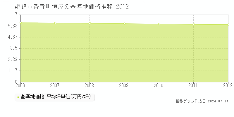 姫路市香寺町恒屋の基準地価推移グラフ 