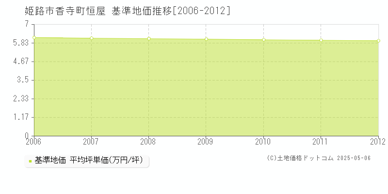 香寺町恒屋(姫路市)の基準地価推移グラフ(坪単価)[2006-2012年]