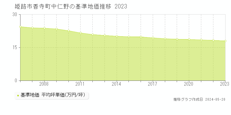 姫路市香寺町中仁野の基準地価推移グラフ 