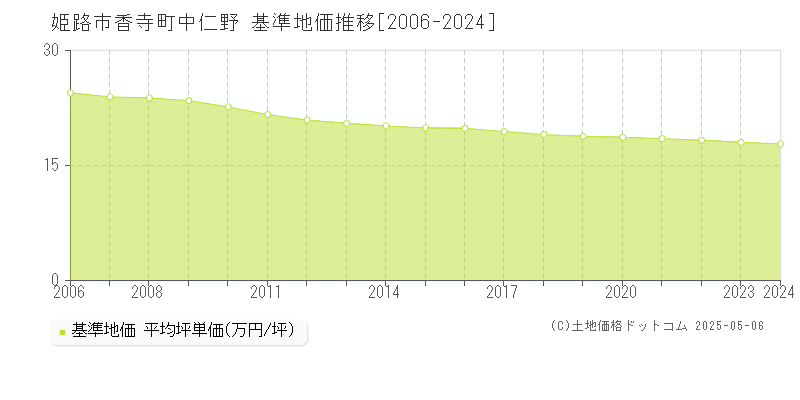 香寺町中仁野(姫路市)の基準地価推移グラフ(坪単価)[2006-2024年]