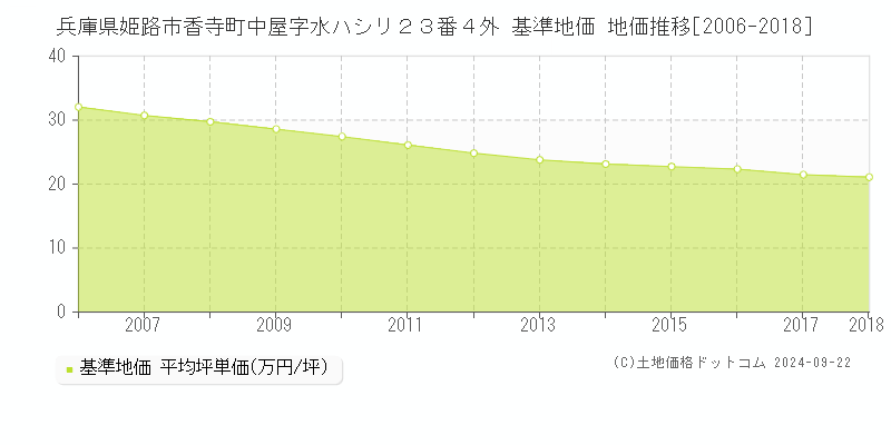 兵庫県姫路市香寺町中屋字水ハシリ２３番４外 基準地価 地価推移[2006-2018]