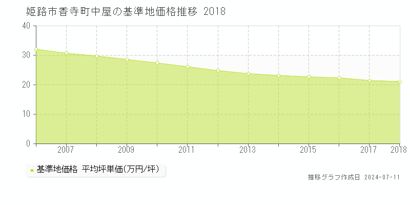 姫路市香寺町中屋の基準地価推移グラフ 