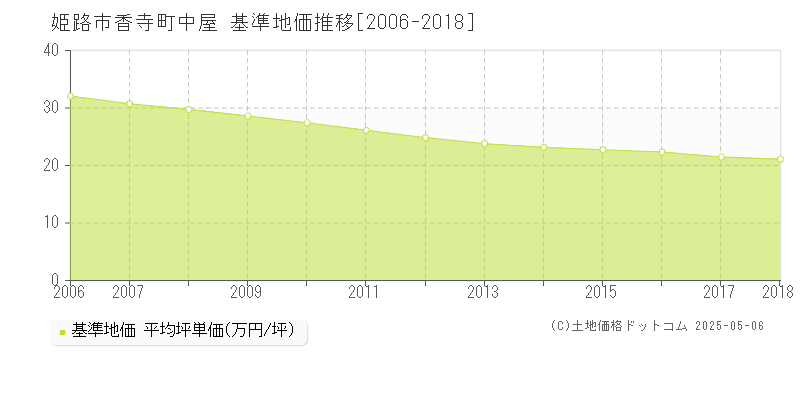 香寺町中屋(姫路市)の基準地価推移グラフ(坪単価)[2006-2018年]