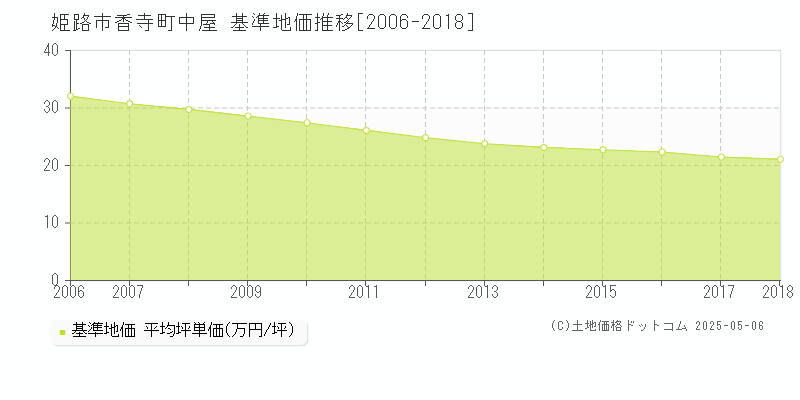 姫路市香寺町中屋の基準地価推移グラフ 