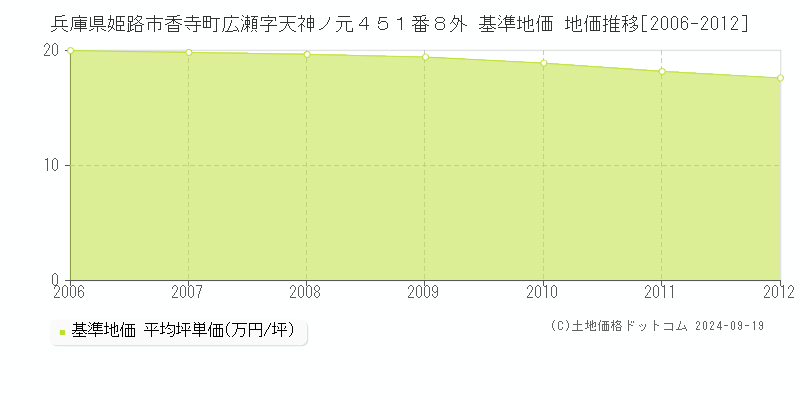 兵庫県姫路市香寺町広瀬字天神ノ元４５１番８外 基準地価 地価推移[2006-2012]