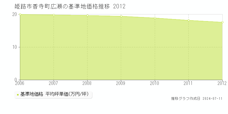 姫路市香寺町広瀬の基準地価推移グラフ 