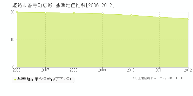 香寺町広瀬(姫路市)の基準地価推移グラフ(坪単価)[2006-2012年]