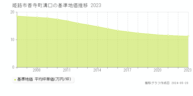 姫路市香寺町溝口の基準地価推移グラフ 