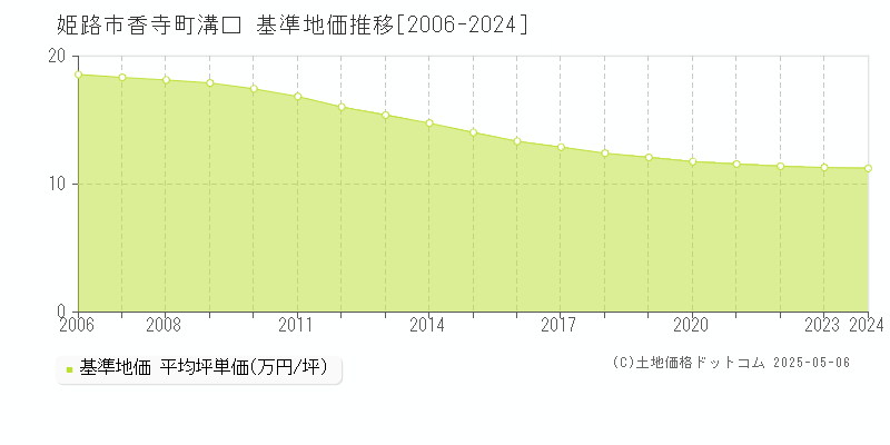 香寺町溝口(姫路市)の基準地価推移グラフ(坪単価)[2006-2024年]