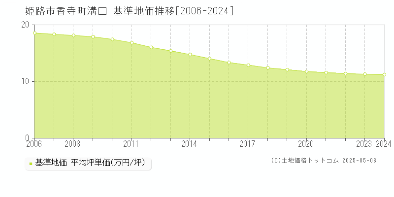 姫路市香寺町溝口の基準地価推移グラフ 