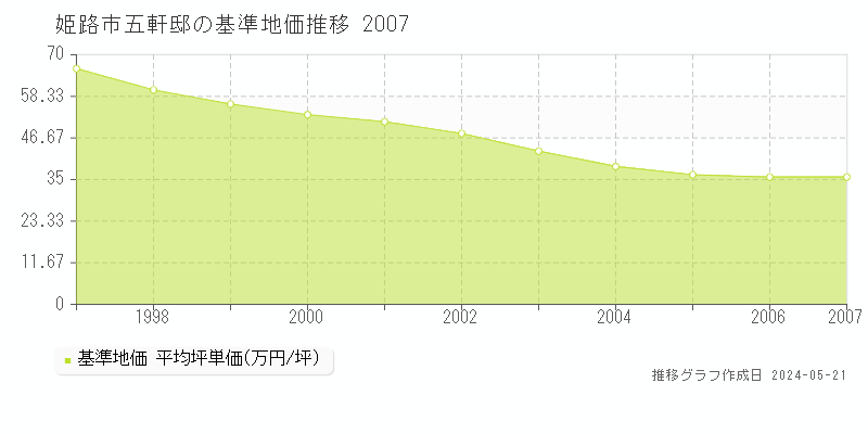 姫路市五軒邸の基準地価推移グラフ 