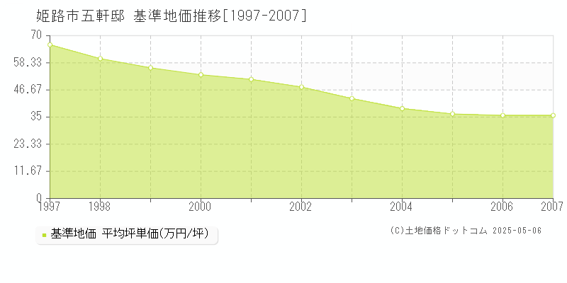 五軒邸(姫路市)の基準地価推移グラフ(坪単価)[1997-2007年]