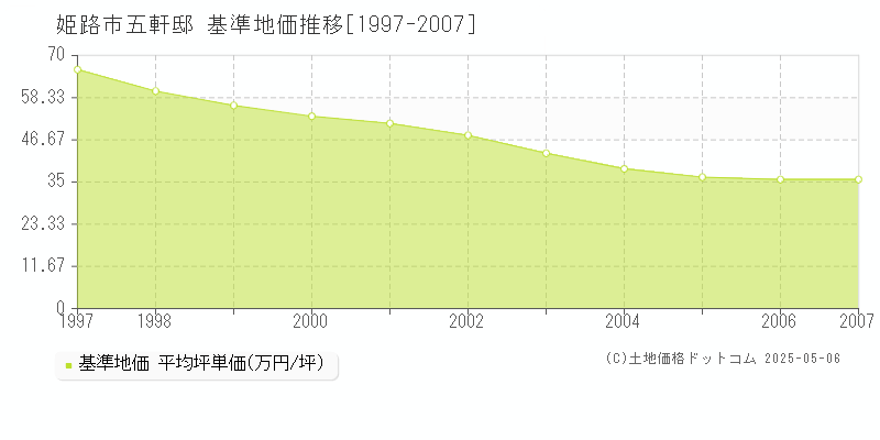 姫路市五軒邸の基準地価推移グラフ 