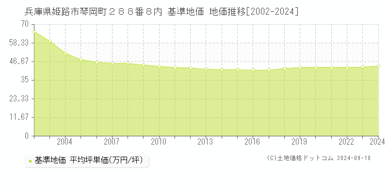 兵庫県姫路市琴岡町２８８番８内 基準地価 地価推移[2002-2024]