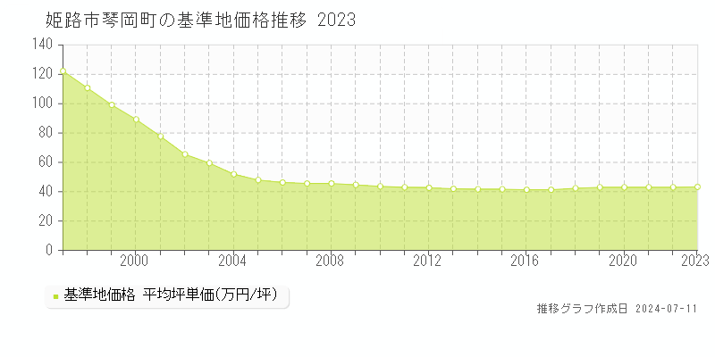 姫路市琴岡町の基準地価推移グラフ 