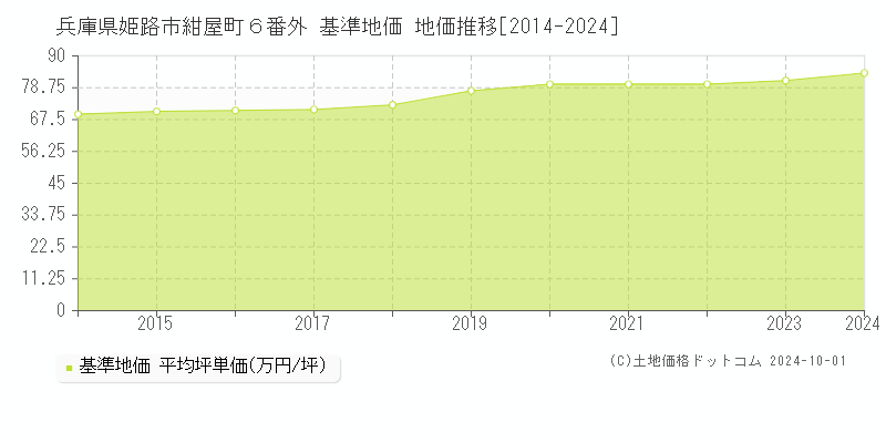 兵庫県姫路市紺屋町６番外 基準地価 地価推移[2014-2024]