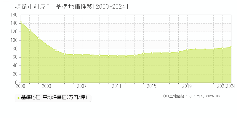 紺屋町(姫路市)の基準地価推移グラフ(坪単価)[2000-2024年]