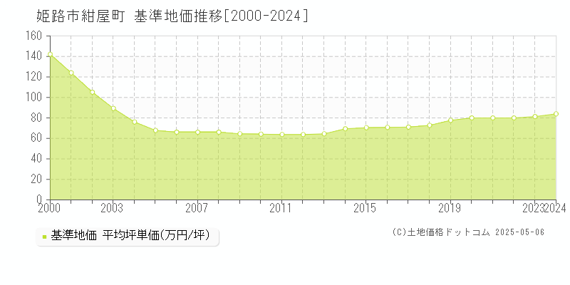 姫路市紺屋町の基準地価推移グラフ 